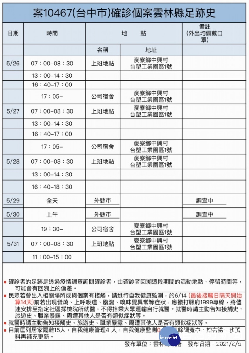 雲林縣5日新增1個案，本土確診累積計13例，目前掌握地點皆已通知相關單位進行清消，籲請鄉親持續落實防疫相關規定。