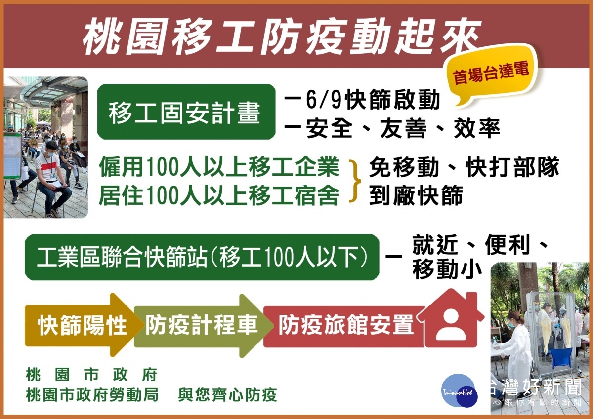 桃市勞動局落實移工防疫 媒合入場企業快篩