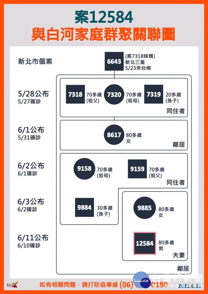 台南新增1例本土個案白河80多歲男於居家隔離期腹瀉確診 台灣好新聞taiwanhot Net