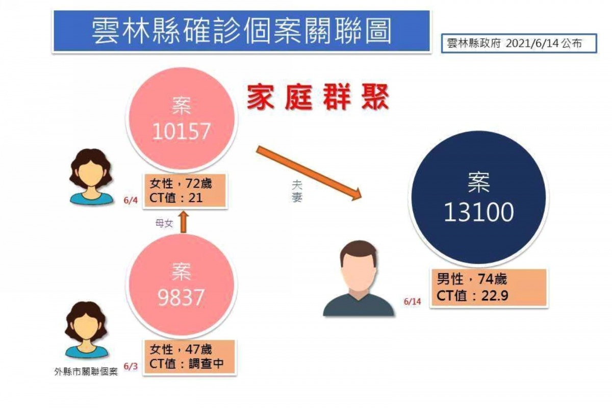 雲林縣14日新增1例，本土確診累積20例，確診者足跡已通知相關單位進行清消，縣長張麗善呼籲鄉親落實防疫管理