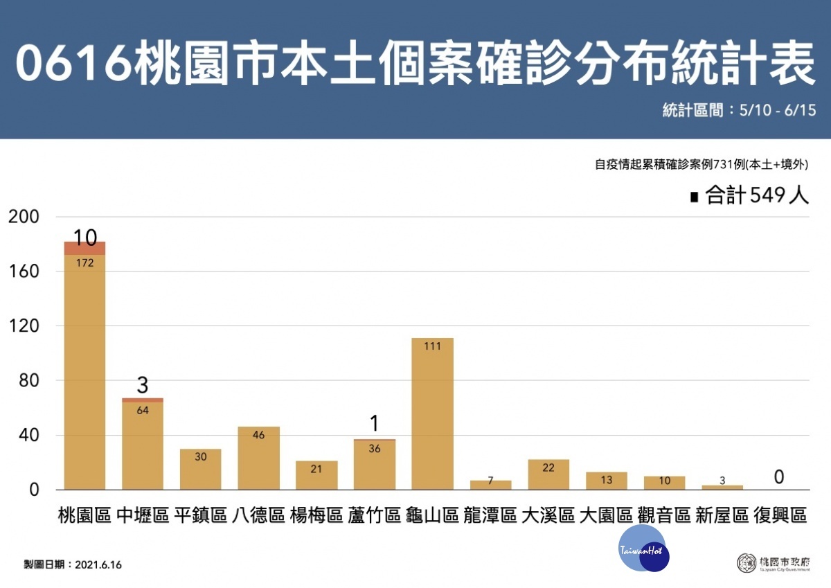 桃園市0616疫調分布區域表。