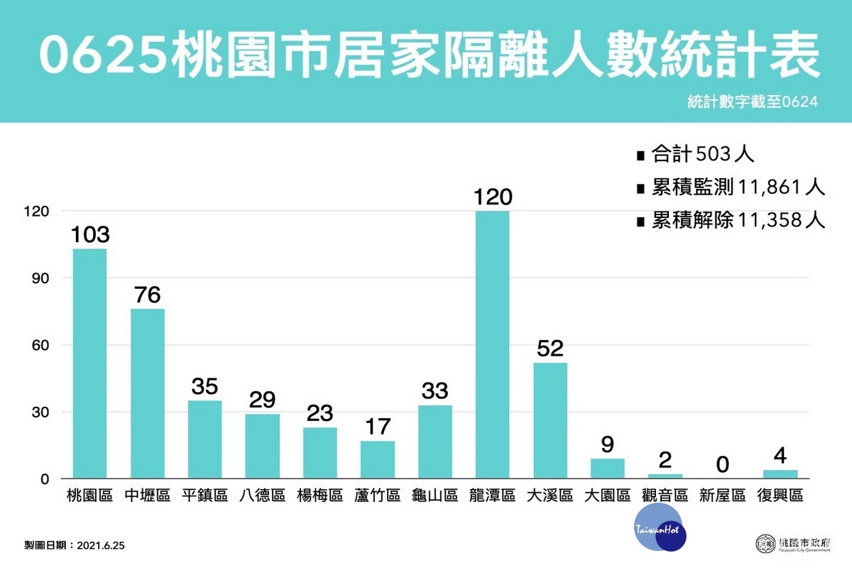 桃園市6/25居家隔離人數統計表。