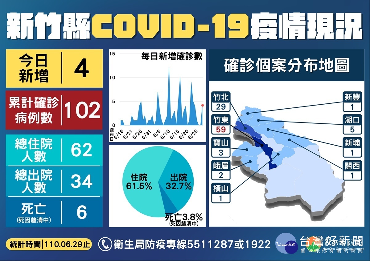 竹縣增4例家庭群聚確診　加強竹東社區快篩 台灣好新聞 第2張