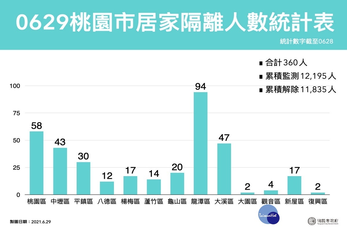 桃園市0629居家隔離人數統計表。