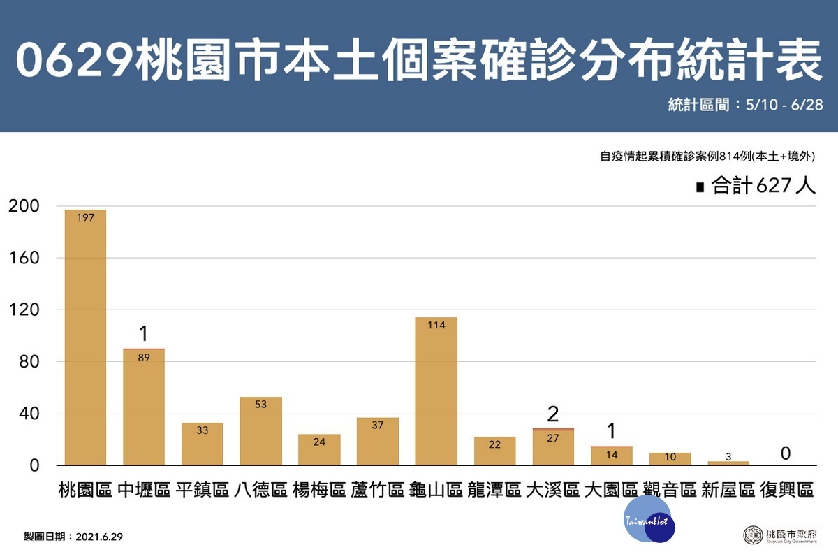 桃園市0629新增確診分布區域表。