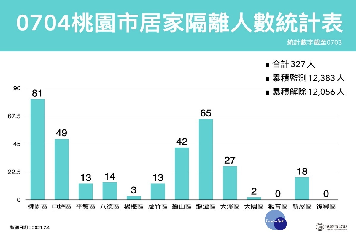 桃園市0704居家隔離人數統計表。