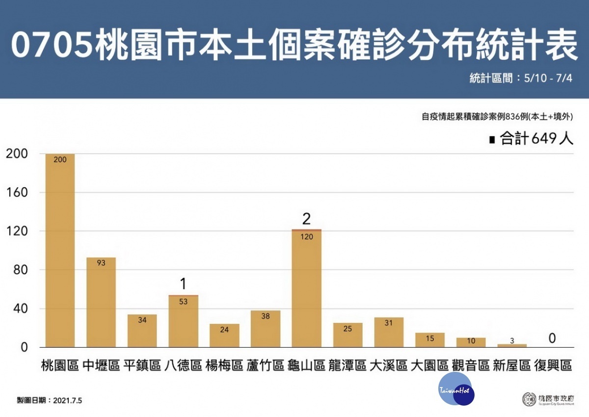 桃園市0705新增確診者分布區域表。