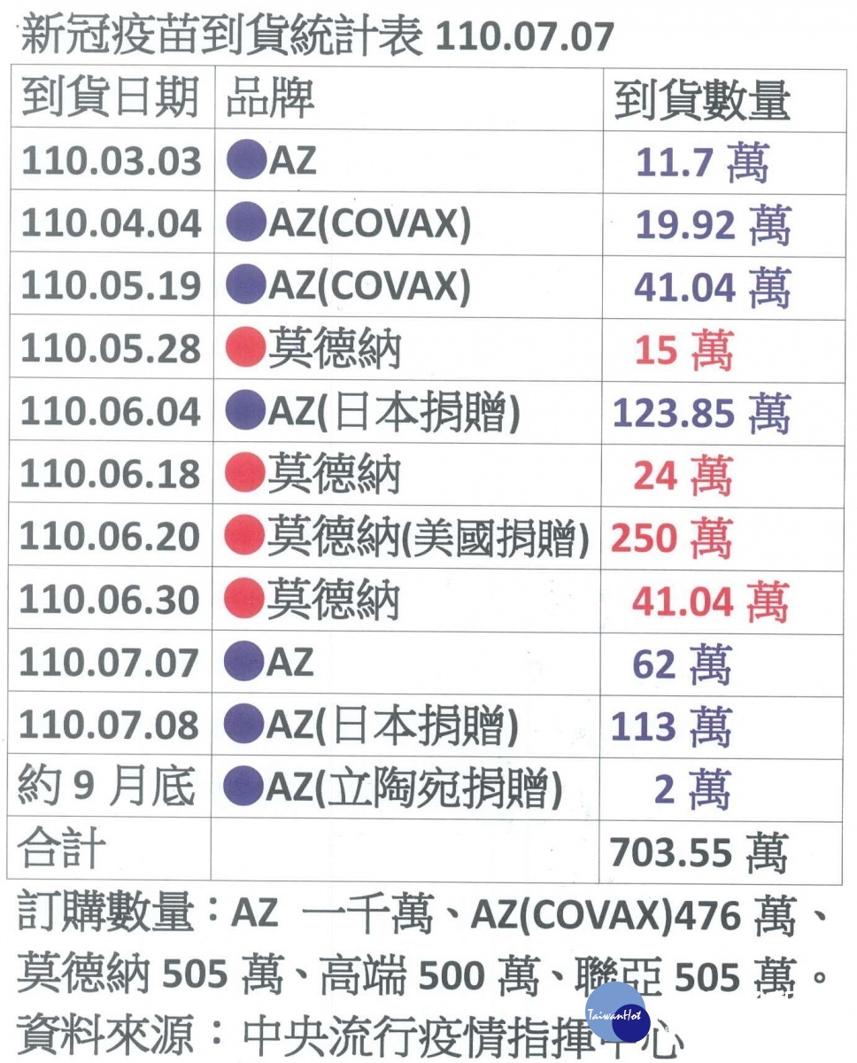 我國新冠疫苗到貨數量表