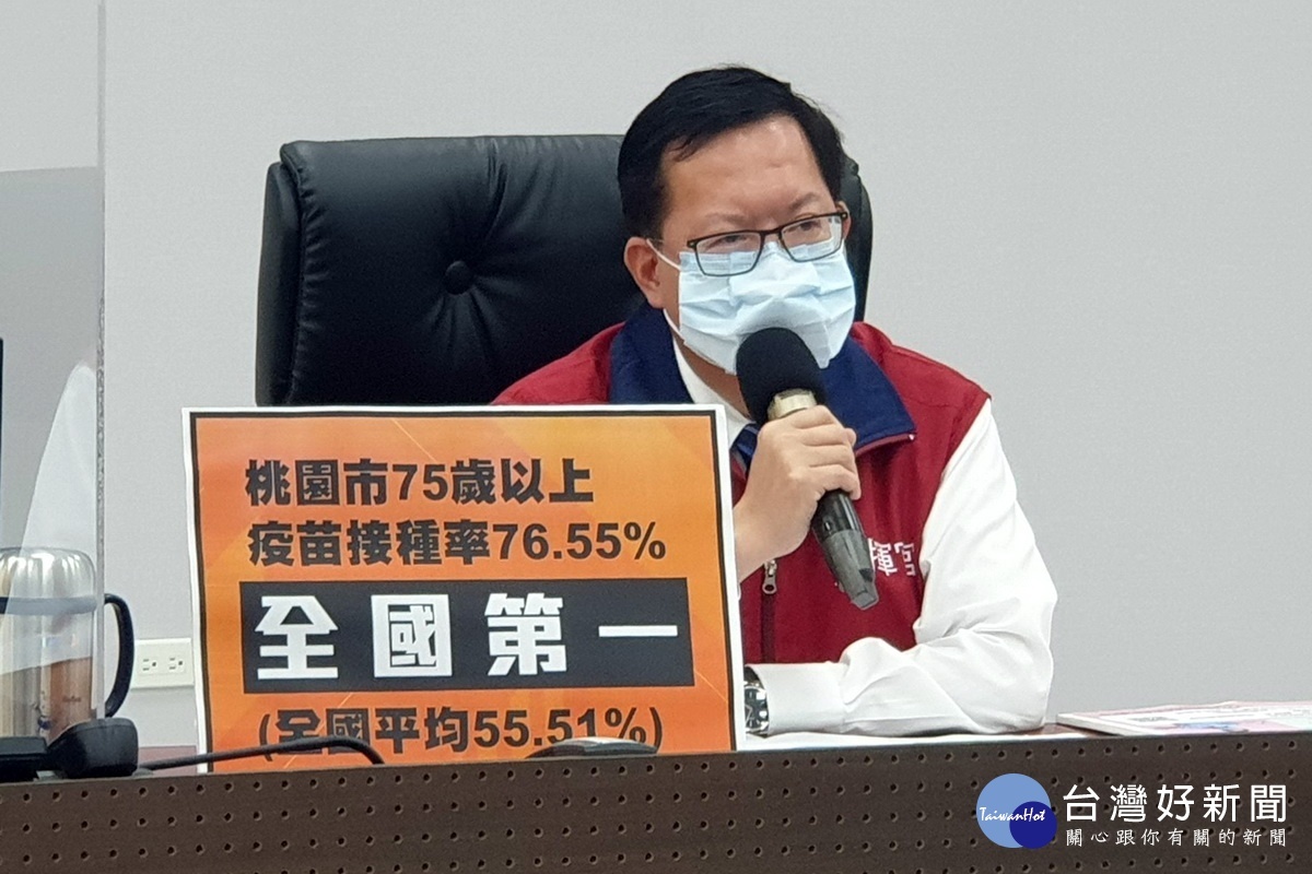 桃園市長鄭文燦表示，桃園市75歲以上長者疫苗接種率76.55％是全國第一。