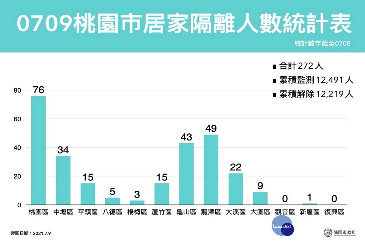 桃園市0709居家隔離人數統計表。