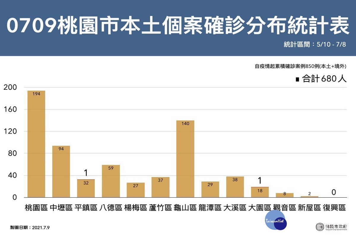 桃園7/9增2例確診　GARMIN公司1員工確診疫調歸屬新北 台灣好新聞 第3張