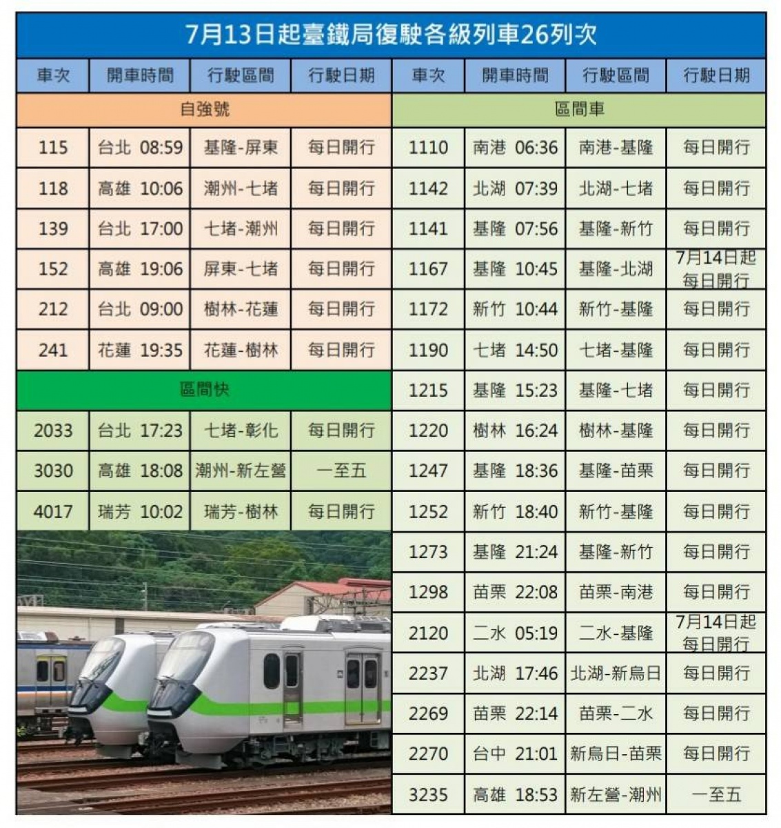 7/13微解封　臺鐵恢復部分列車行駛 台灣好新聞 第2張