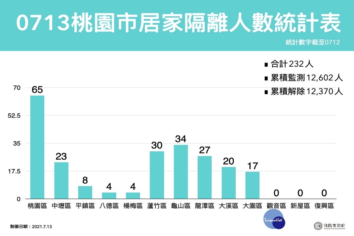 桃園市0713居家隔離人數統計表。