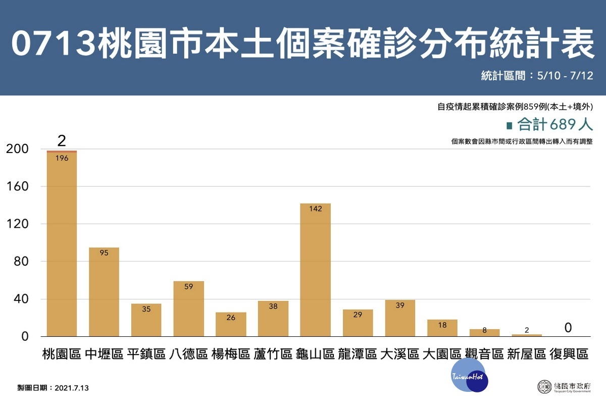 桃園市0713新增確診分布區域表。