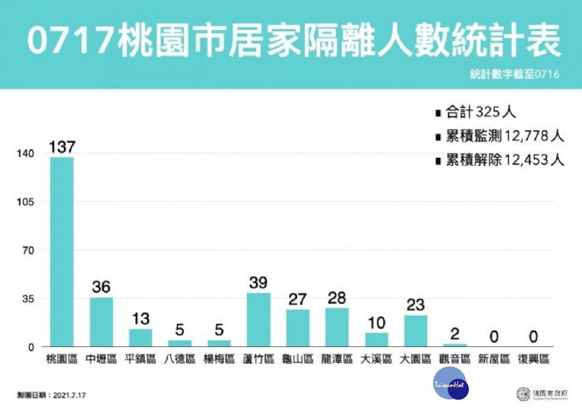 全民接種第二日桃市出席率98.8%　持續提升接種站施打能量 台灣好新聞 第5張