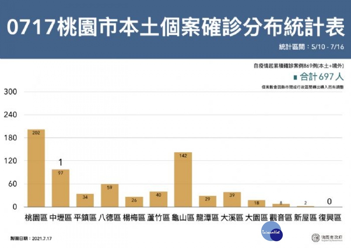 全民接種第二日桃市出席率98.8%　持續提升接種站施打能量 台灣好新聞 第4張