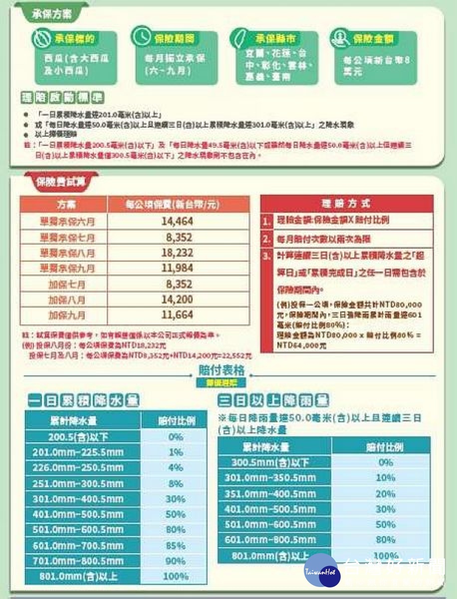 西瓜也可以辦保險　雲縣府補助10% 台灣好新聞 第3張