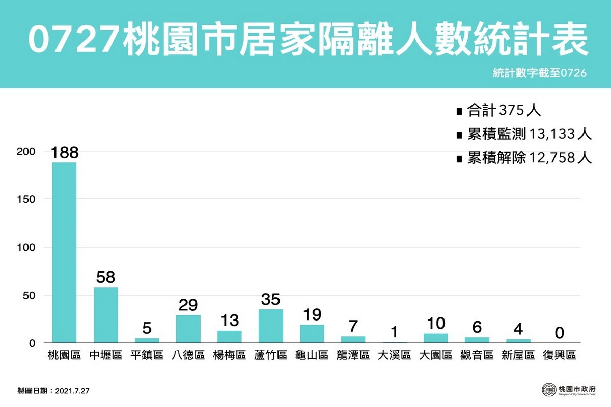 桃園市0727居家隔離人數統計表。