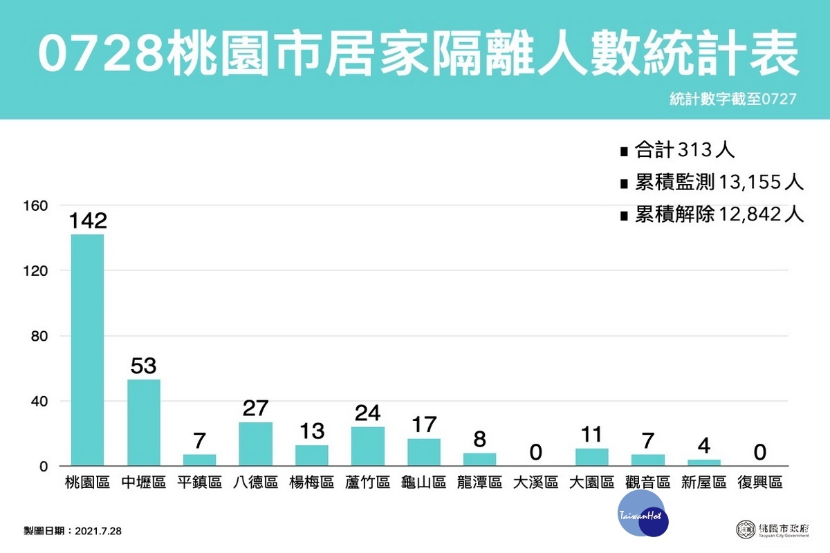 桃園市0728居家隔離人數統計表。