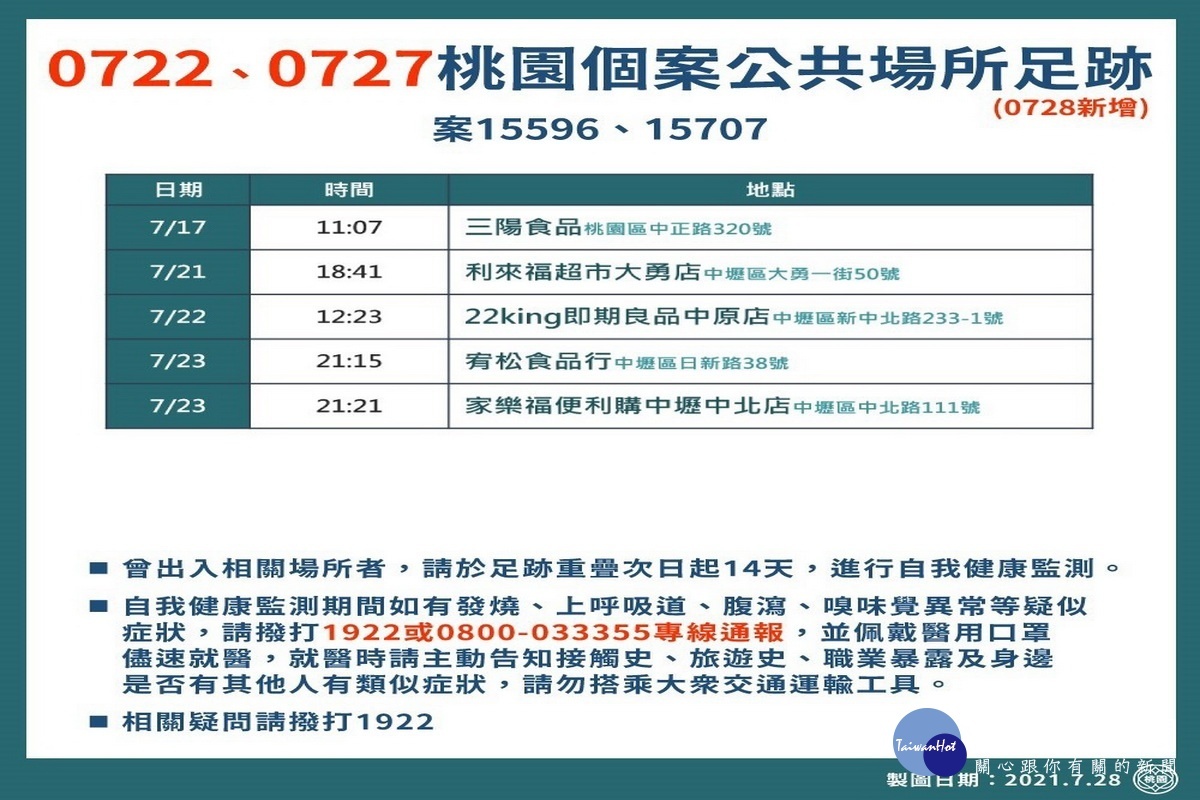 桃園市0728新增確診者疫調足跡表。