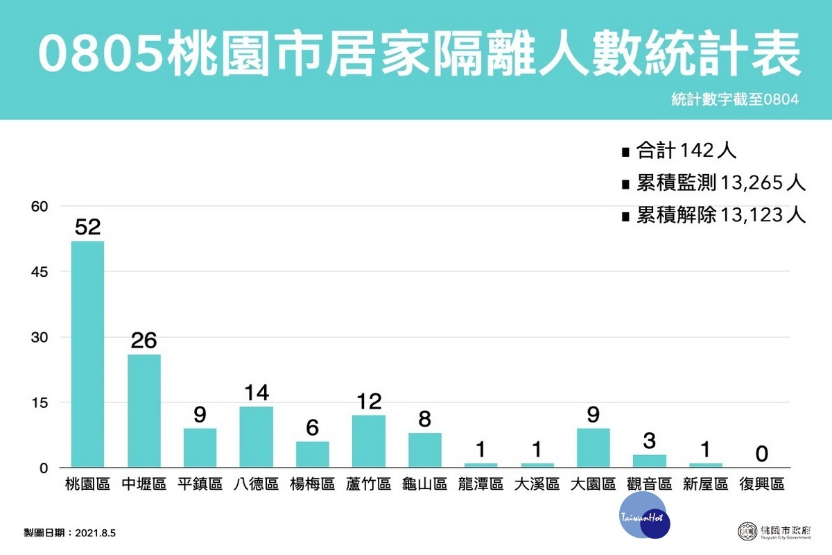 桃園市0805居家隔離人數統計表。