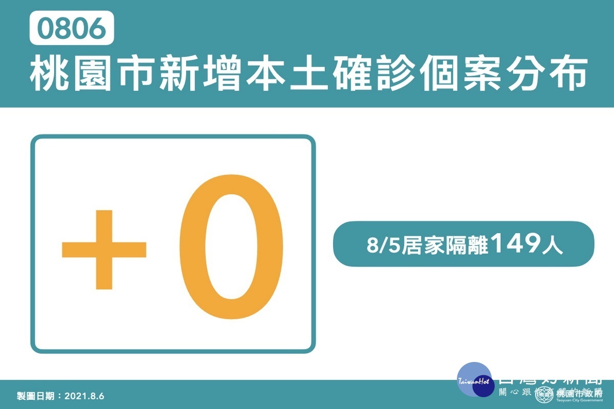 桃園市08/06新增確人數+0。