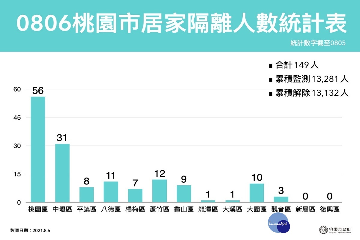 桃園市08/06居家隔離人數統計表。