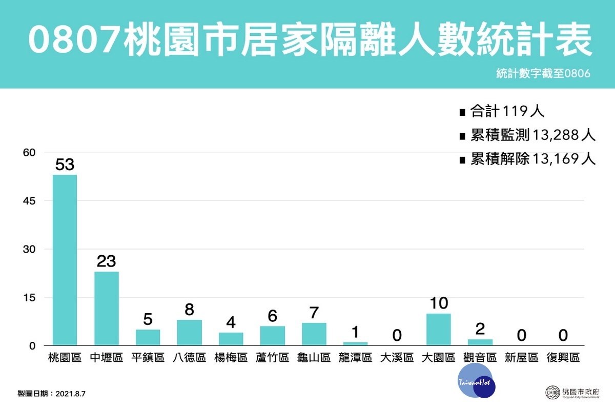 桃園市0807居家隔離人數統計表。