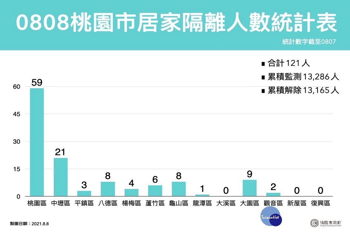 桃園市0808居家隔離人數統計表。