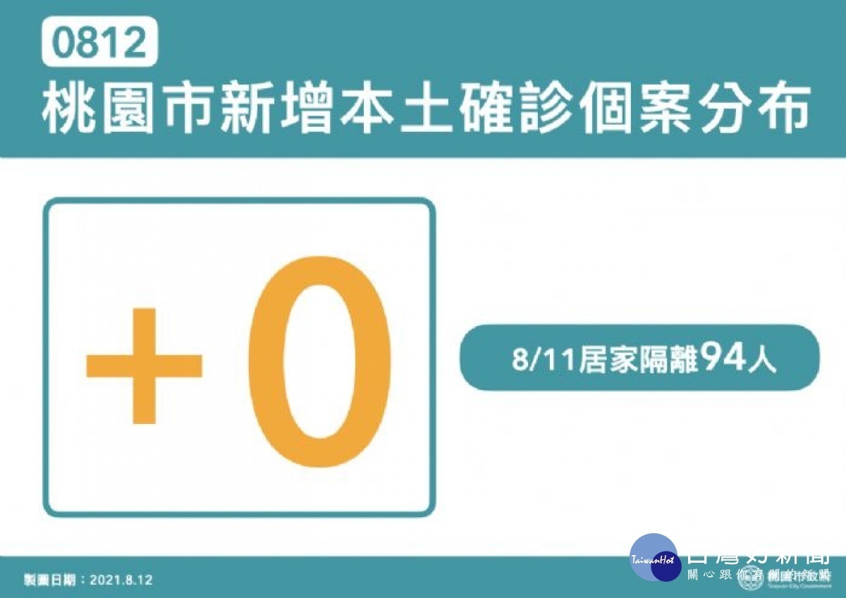 桃園市12日無新增確診個案