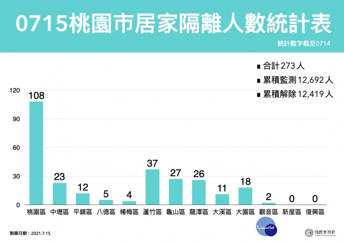 桃園市0816桃居家隔離人數統計表。