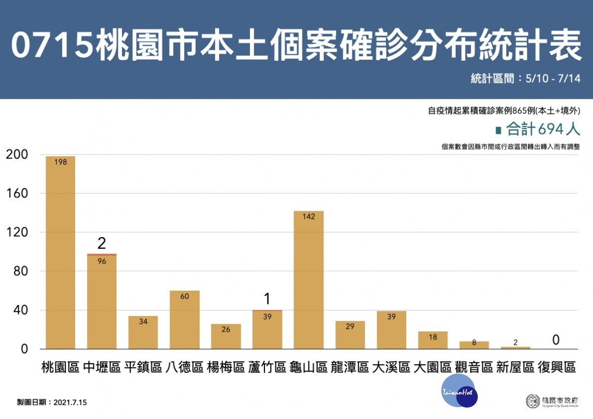 桃園市0816新增確診者分布區域表。