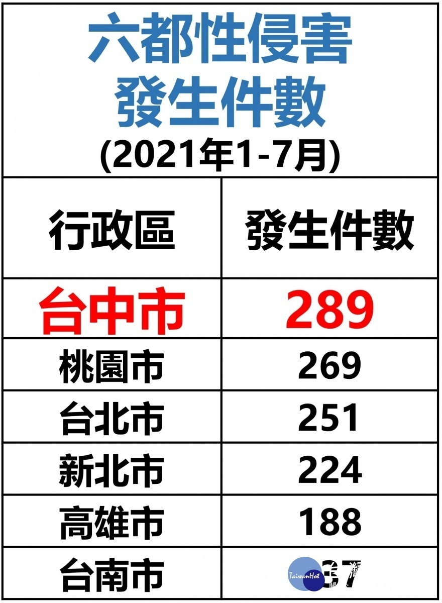 六都性侵害件數統計表