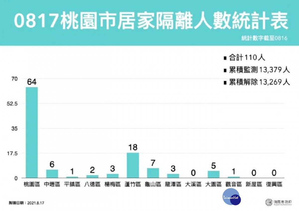 桃園市居家隔離人數統計表