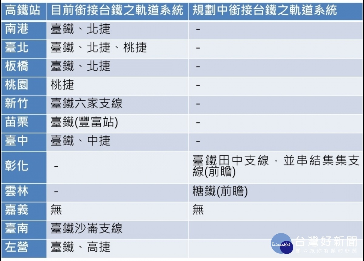 高鐵唯獨嘉義站沒有任何軌道系統連結到嘉義市/陳致愷翻攝