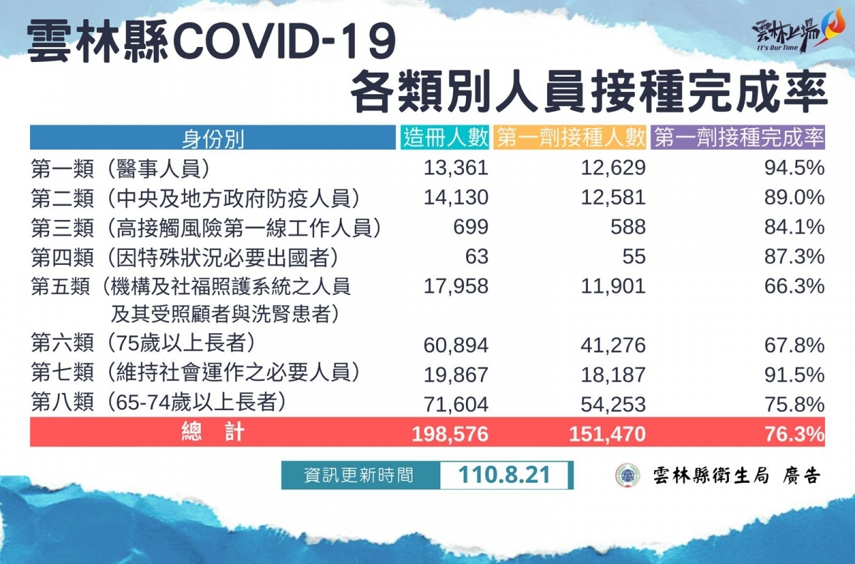 雲林新增確診個案　縣府宣導防疫因應措施 台灣好新聞 第2張