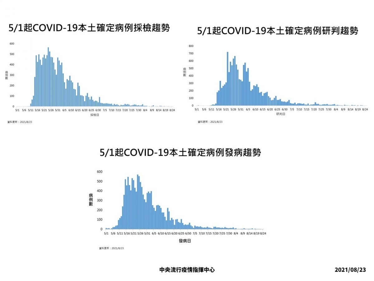 8/23本土新冠增4例、2例境外移入 台灣好新聞 第2張