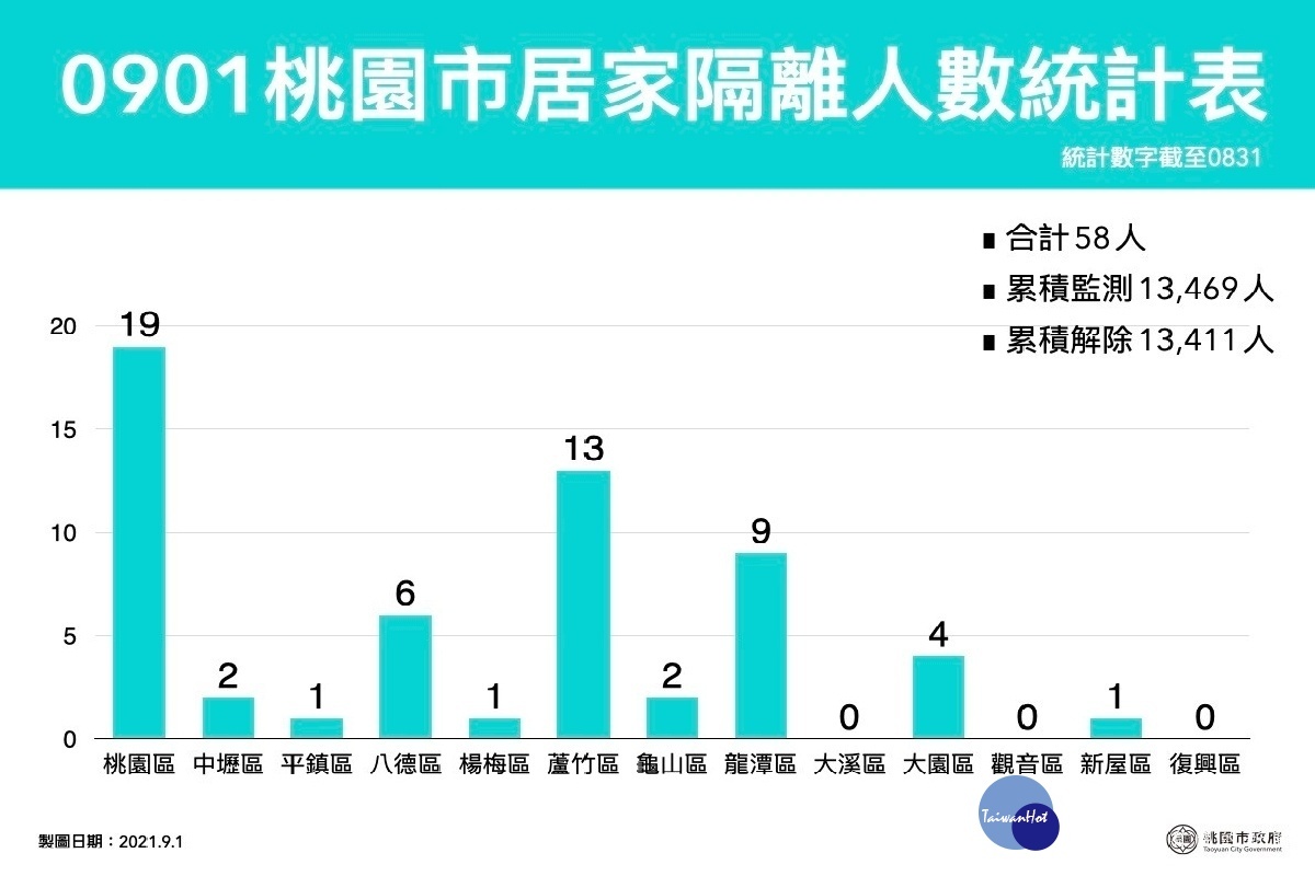 桃園市9月1日居家隔離統計表。