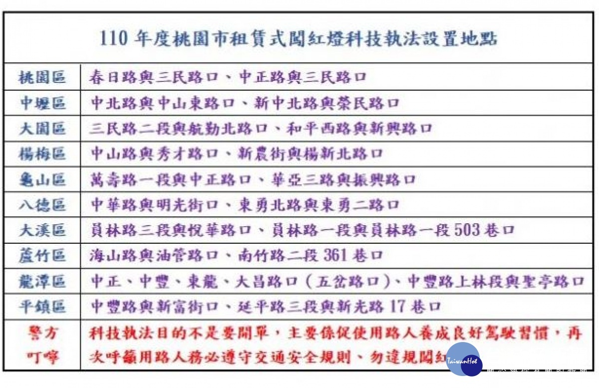 桃園市創新科技執法9月1日正式啟用