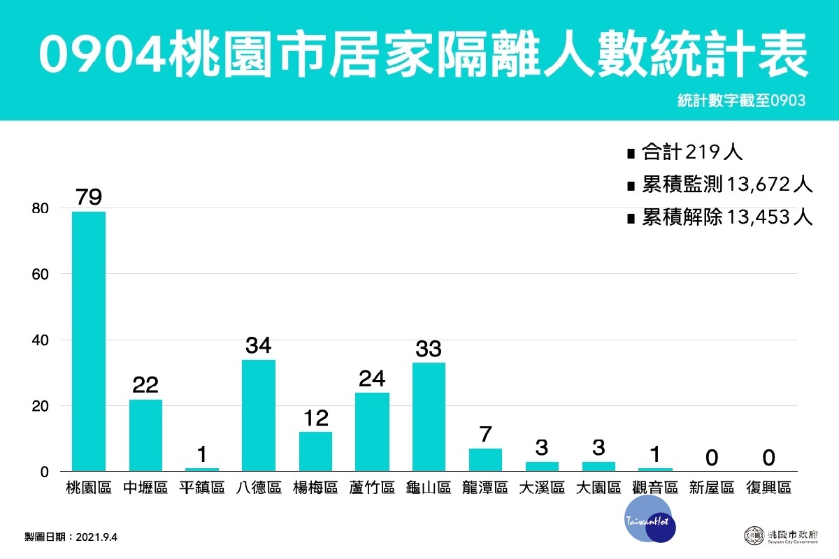 桃園市政府公布0904居家隔離人數。