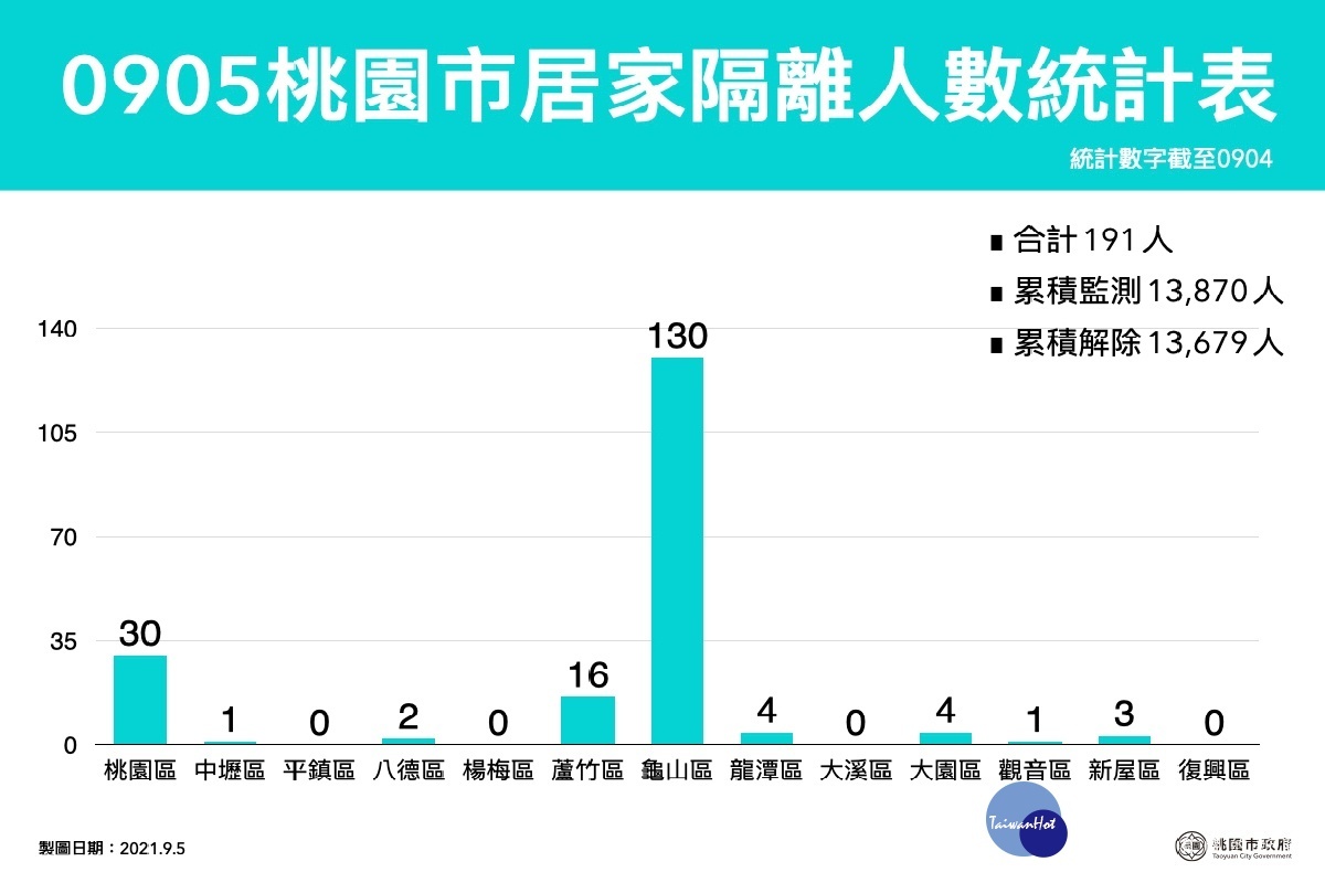 桃園市政府公布0905居家隔離人數。