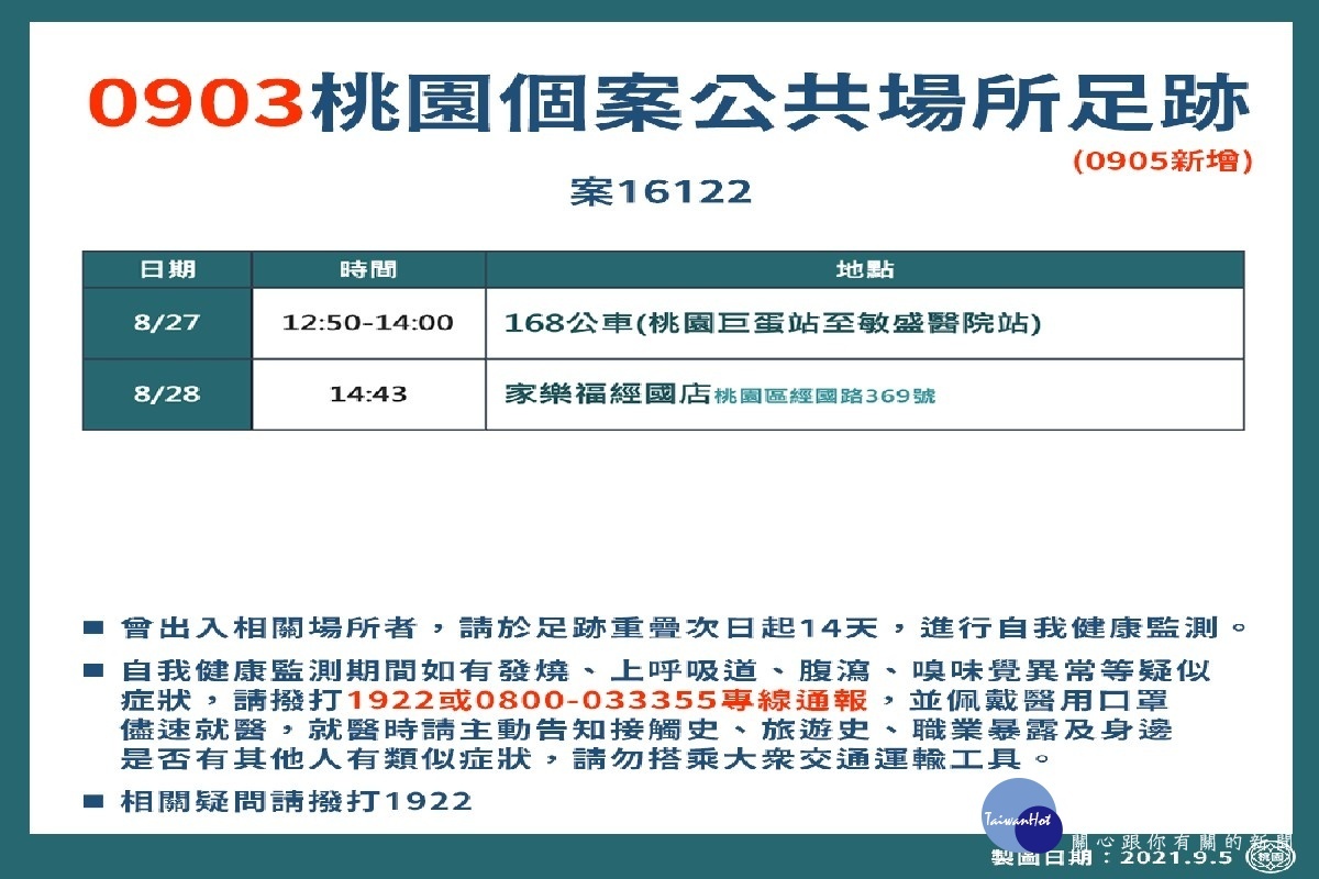 桃園市政府公布0905新增疫調足跡。