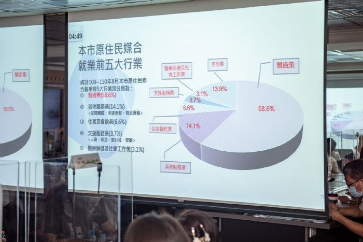 桃園原住民媒合就業前五大行業，分別為製造業、其他服務業、住宿及餐飲業、支援服務業、醫療保健及社會工作業