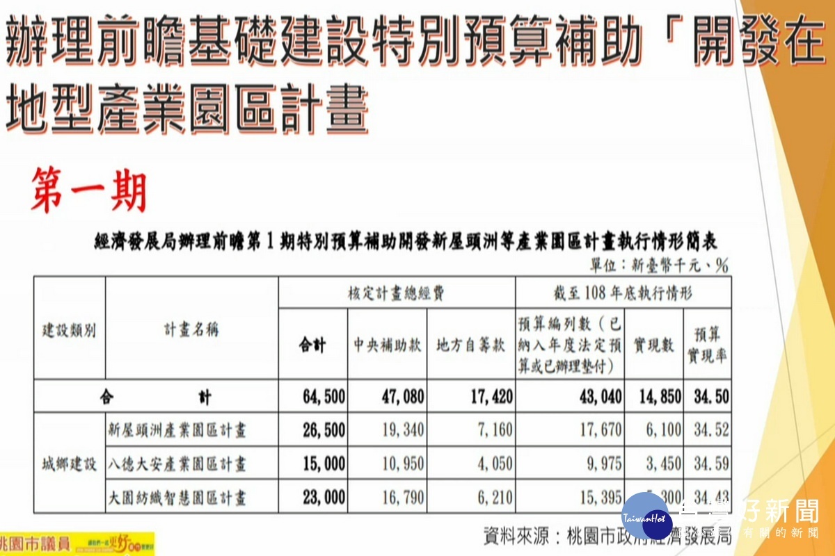 桃園市議員劉勝全提出前瞻基礎建設特別預算補助「開發在地型產業園區計畫」執行情形進行質詢。