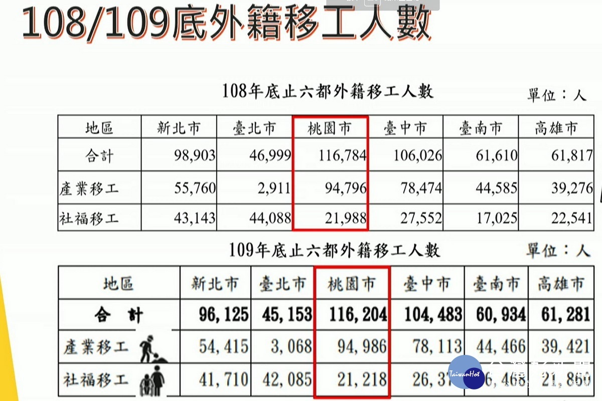 桃園市議員劉勝全提出桃園市外籍移工數量統計表進行質詢。